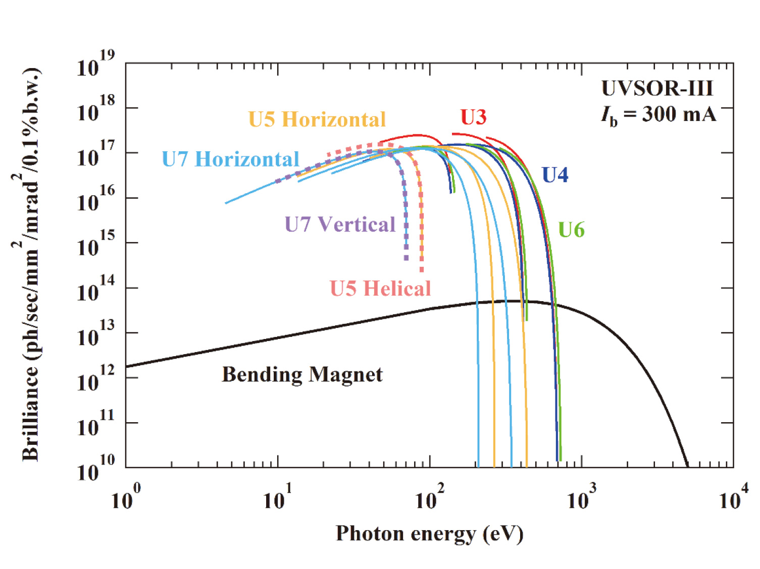 Brilliance of Radiation