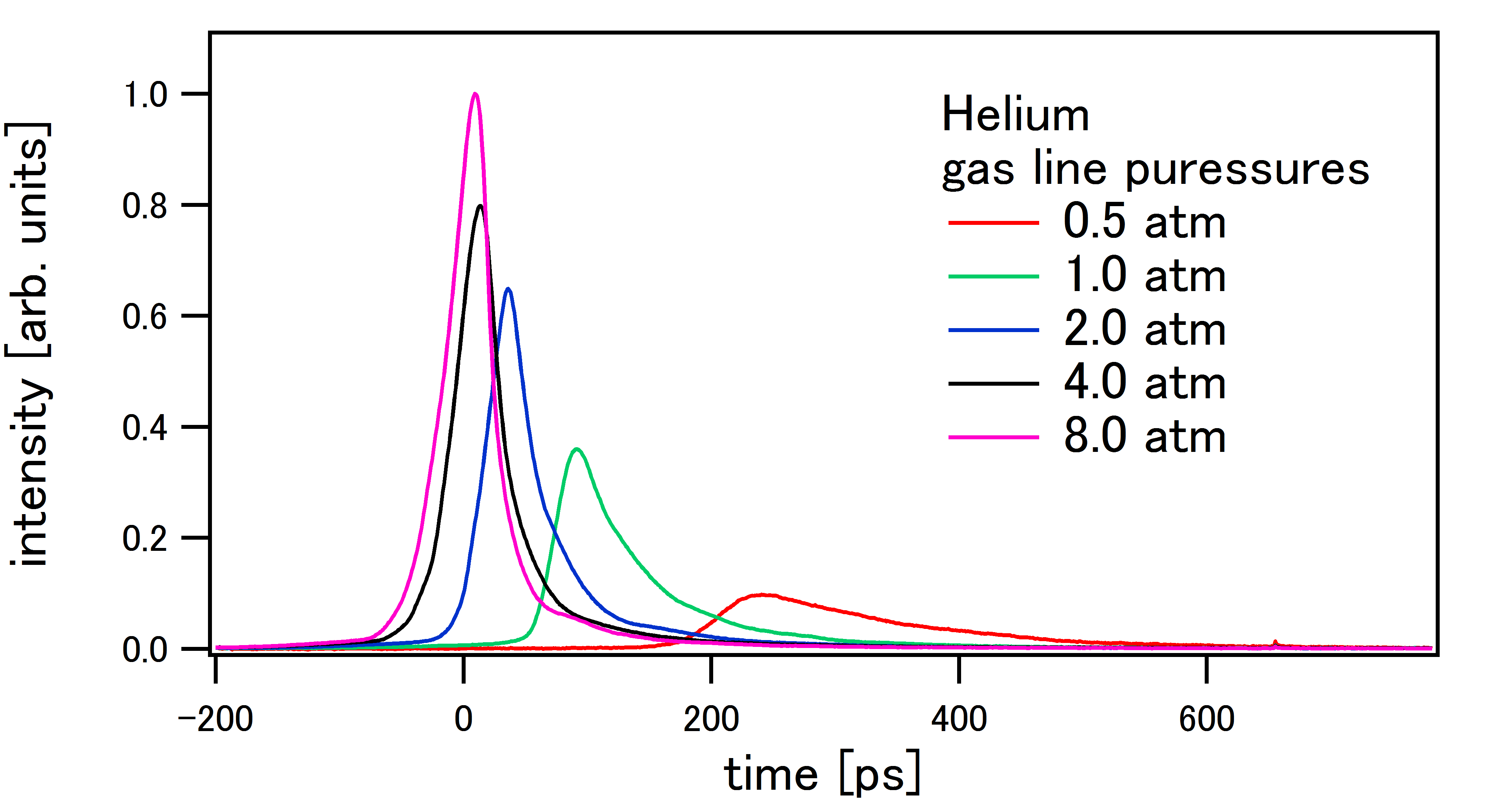 Streak spectrum of Superfluorescence